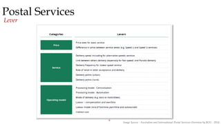 9
Postal Services
Lever
Image Source - Australian and International Postal Services Overview by BCG - 2014
 