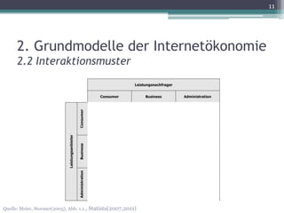 11




      2. Grundmodelle der Internetökonomie
      2.2 Interaktionsmuster




Quelle: Meier, Stormer(2005), Abb. 1.1., Statista(2007,2011)
 