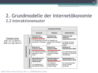 12




      2. Grundmodelle der Internetökonomie
      2.2 Interaktionsmuster



      Umsatz 2010
    B2C: Ca. 53 Mrd. €
   B2B: Ca. 630 Mrd. €




Quelle: Meier, Stormer(2005), Abb. 1.1., Statista(2007,2011)
 