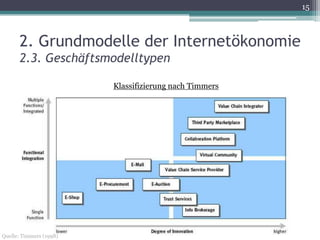 15



      2. Grundmodelle der Internetökonomie
      2.3. Geschäftsmodelltypen

                         Klassifizierung nach Timmers




Quelle: Timmers (1998)
 