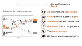Journey Management
Benefit
Steps towards a customer’s goal
Visualization of a customer’s path
Dead-ends; CJM shows you loo...