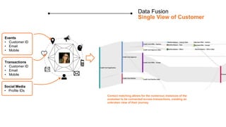 Data Fusion
Single View of Customer
Events
• Customer ID
• Email
• Mobile
Transactions
• Customer ID
• Email
• Mobile
Soci...