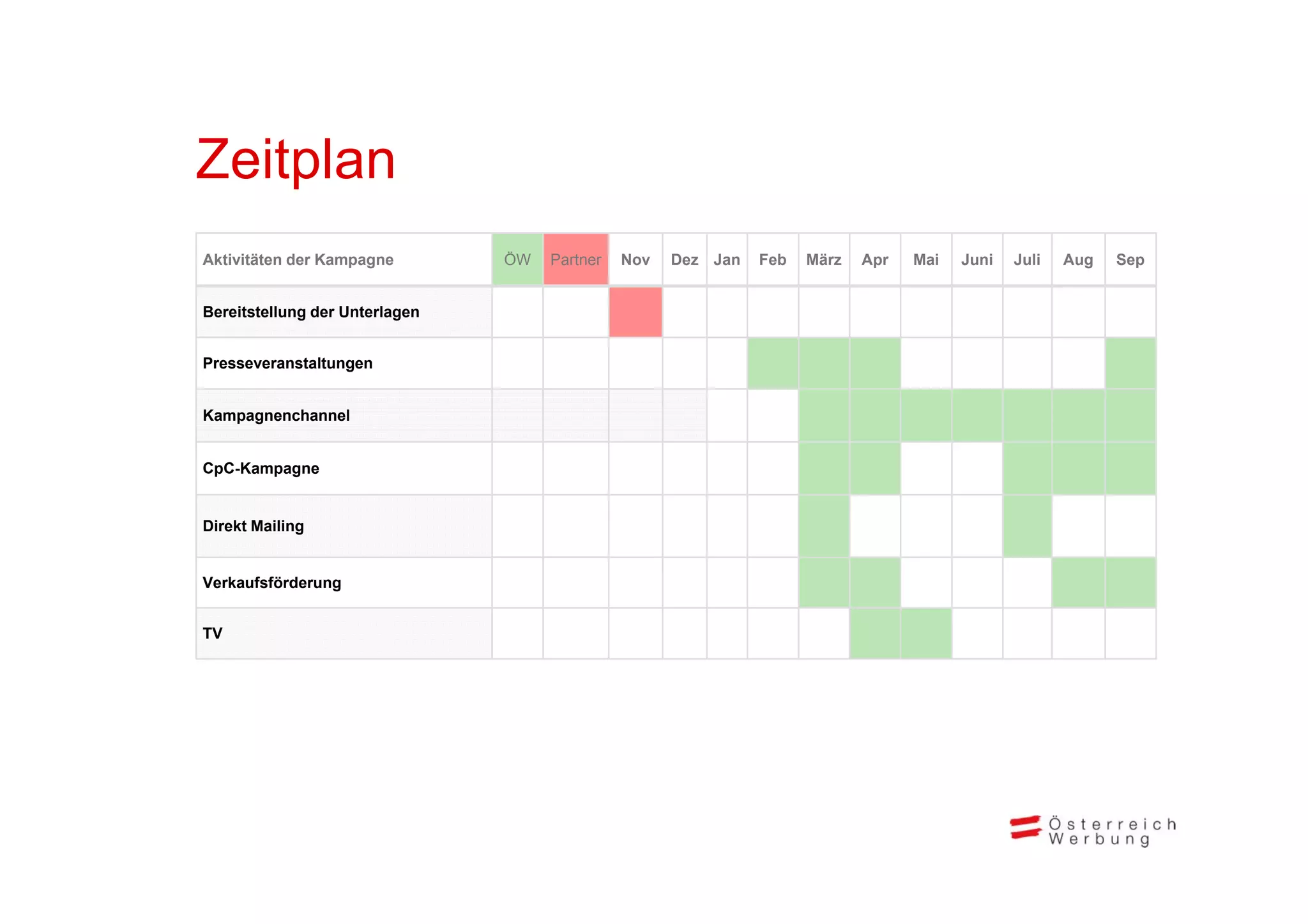 Zeitplan
Z it l
Aktivitäten der Kampagne        ÖW
                                Ö    Partner   Nov   Dez Jan   Feb   März   Apr   Mai   Juni   Juli   Aug   Sep


Bereitstellung der Unterlagen


Presseveranstaltungen


Kampagnenchannel


CpC-Kampagne


Direkt Mailing


Verkaufsförderung


TV
 
