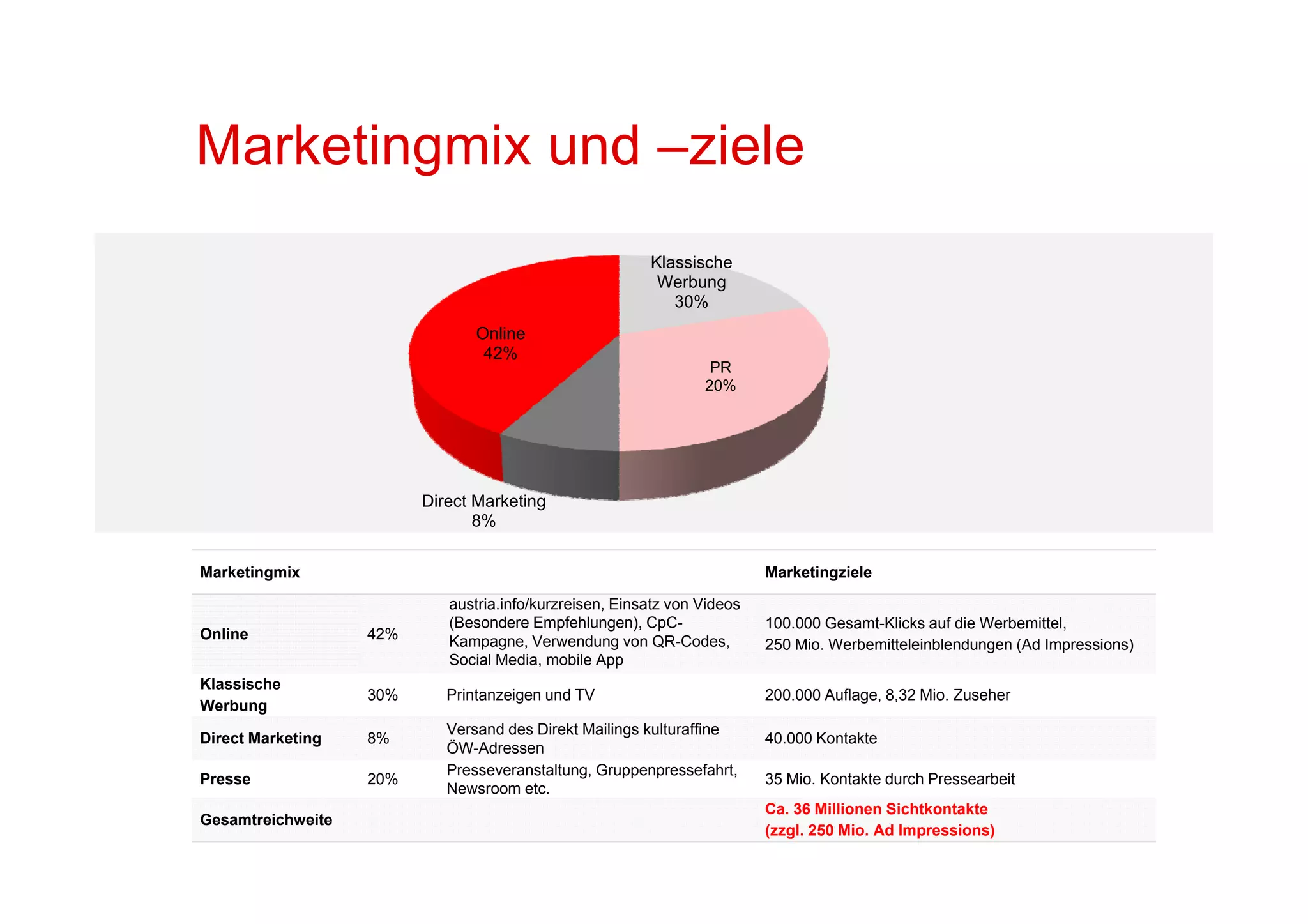 Marketingmix und –ziele
                  ziele
                                                         Klassische
                                                          Werbung
                                                            30%
                                Online
                                 42%
                                                                  PR
                                                                 20%




                         Direct Marketing
                                8%

Marketingmix
M k ti    i                                                               Marketingziele
                                                                          M k ti    i l

                            austria.info/kurzreisen, Einsatz von Videos
                            (Besondere Empfehlungen), CpC-                100.000 Gesamt-Klicks auf die Werbemittel,
Online             42%      Kampagne, Verwendung von QR-Codes,            250 Mio. Werbemitteleinblendungen (Ad Impressions)
                            Social Media, mobile App
Klassische
                   30%      Printanzeigen und TV                          200.000 Auflage, 8,32 Mio. Zuseher
Werbung
                            Versand des Direkt Mailings kulturaffine
Direct Marketing   8%                                                     40.000 Kontakte
                            ÖW-Adressen
                            Presseveranstaltung, Gruppenpressefahrt,
                                              g,     pp p            ,
Presse             20%                                                    35 Mio Kontakte durch Pressearbeit
                                                                             Mio.
                            Newsroom etc.
                                                                          Ca. 36 Millionen Sichtkontakte
Gesamtreichweite
                                                                          (zzgl. 250 Mio. Ad Impressions)
 