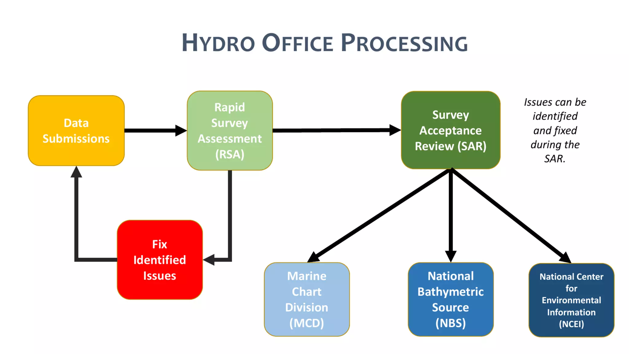 AusSeabed workshop - Pydro and Hydroffice - Day 1