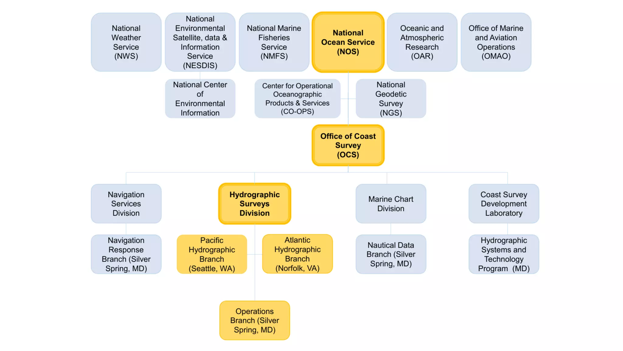 AusSeabed workshop - Pydro and Hydroffice - Day 1