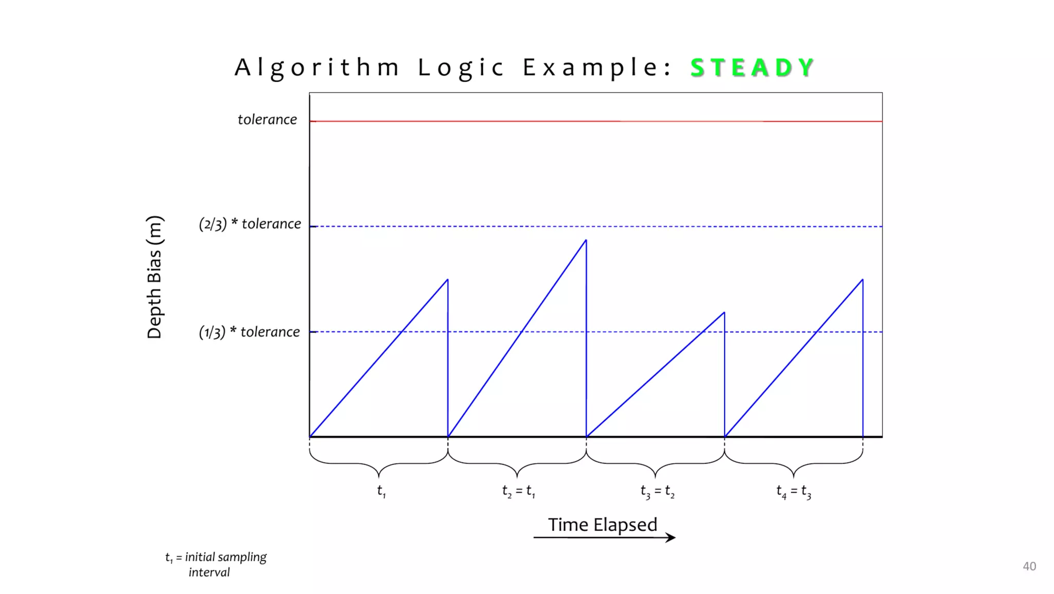 AusSeabed workshop - Pydro and Hydroffice - Days 2 and 3