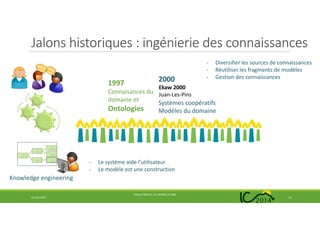 Jalons historiques : ingénierie des connaissances
14 mai 2014
EVOLUTION DE L’IC DEPUIS 25 ANS
11
- Diversifier les sources de connaissances
- Réutiliser les fragments de modèles
- Gestion des connaissances2000
Systèmes coopératifs
Modèles du domaine
Knowledge engineering
1997
Connaisances du
domaine et
Ontologies
.
.
- Le système aide l’utilisateur
- Le modèle est une construction
.
.
.
.
. .
Ekaw 2000
Juan-Les-Pins
 