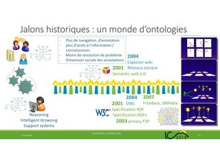 Jalons historiques : un monde d’ontologies
14 mai 2014
EVOLUTION DE L’IC DEPUIS 25 ANS
17
Reasoning
Intelligent browsing
Support systems
2001
Spécification RDF
Spécification RDFs
2003 privacy P3P
.
.
- Plus de navigation, d’annotation
- plus d’accès à l’information /
connaissances
- Moins de resolution de problème
- Dimension sociale des annotations
2001
Semantic web à IC
2004
OWL
2007
FreeBase, DBPedia
2004
Exploiter wiki
Réseaux sociaux
 