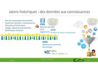 Jalons historiques : des données aux connaissances
14 mai 2014
EVOLUTION DE L’IC DEPUIS 25 ANS
18
2008
Moteurs de recherche
sémantique
- Plus de manipulation de données
- Fouille des données > connaissances
- Extraction d’information
- Typage, alignement de données
- Dynamique, évolution 2010
Analyse de traces numériques
2008
Web des données
IC2.0
alignements
TAL
.
2011
OWL 2, SPARQL 1.1
 