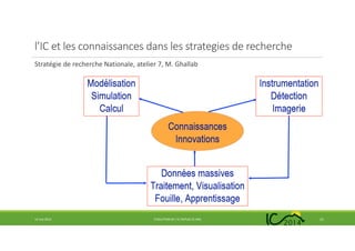 l’IC et les connaissances dans les strategies de recherche
Stratégie de recherche Nationale, atelier 7, M. Ghallab
14 mai 2014 EVOLUTION DE L’IC DEPUIS 25 ANS 21
 