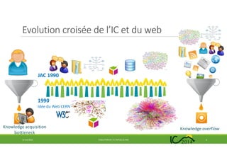 Evolution croisée de l’IC et du web
14 mai 2014 EVOLUTION DE L’IC DEPUIS 25 ANS 4
1990
Idée du Web CERN
JAC 1990
Knowledge acquisition
bottleneck
Knowledge overflow
 