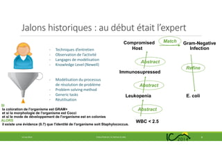Jalons historiques : au début était l’expert
14 mai 2014 EVOLUTION DE L’IC DEPUIS 25 ANS 8
Compromised
Host
Gram-Negative
Infection
Immunosupressed
Leukopenia
WBC < 2.5
E. coli
Abstract
Refine
Match
Abstract
Abstract
SI
la coloration de l'organisme est GRAM+
et si la morphologie de l'organisme est Cocci
et si le mode de développement de l'organisme est en colonies
ALORS
il existe une évidence (0.7) que l'identité de l'organisme soit Staphylococcus.
- Techniques d’entretien
- Observation de l’activité
- Langages de modélisation
- Knowledge Level (Newell)
- Modélisation du processus
de résolution de problème
- Problem solving method
- Generic tasks
- Réutilisation
 