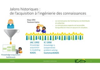 Jalons historiques :
de l’acquisition à l’ingénierie des connaissances
14 mai 2014 EVOLUTION DE L’IC DEPUIS 25 ANS 9
- La connaissance de l’entreprise est distribuée
et collective
- La connaissance experte est accessible
lorsqu’elle est mise en oeuvre en situation.
JAC 1992
Knowledge
acquisition
Is modelling
KADS
Knowledge acquisition
bottleneck
IC 1998
Knowledge is
(cooperative)
problem solving
CommonKADS
Ekaw 1993
Toulouse-Caylus
.
.
.
.
. .
 