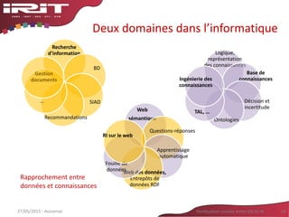 Deux domaines dans l’informatique
Recherche
d’information
BD
SIAD
Recommandations
Gestion
documents
…
27/05/2015 - Aussenac Fertilisation croisée entre SIG et IA 14
Logique,
représentation
des connaissances
Base de
connaissances
Décision et
incertitude
Ontologies
TAL, …
Ingénierie des
connaissances
Web
sémantique
Questions-réponses
Apprentissage
automatique
Web des données,
Entrepôts de
données RDF
Fouille de
données
RI sur le web
Rapprochement entre
données et connaissances
 