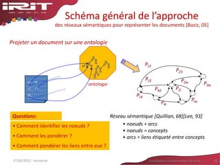 27/05/2015 - Aussenac Fertilisation croisée entre SIG et IA 18
t1, t4
t7 t9
tk,
Schéma général de l’approche
des réseaux sémantiques pour représenter les documents [Baziz, 05]
ontologie
n1
n4
n3
n2
n6
n5
P13
P23
P12
P14
P42
P4i
P2i
Pmi
P3m
P2m
Un réseau
sémantique
Projeter un document sur une ontologie
Questions:
• Comment identifier les noeuds ?
• Comment les pondérer ?
• Comment pondérer les liens entre eux ?
un document
• noeuds + arcs
• noeuds = concepts
• arcs = liens étiqueté entre concepts
Réseau sémantique [Quillian, 68][Lee, 93]
 