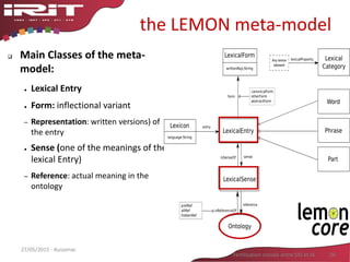 the LEMON meta-model
27/05/2015 - Aussenac
Fertilisation croisée entre SIG et IA 26
 Main Classes of the meta-
model:
● Lexical Entry
● Form: inflectional variant
– Representation: written versions) of
the entry
● Sense (one of the meanings of the
lexical Entry)
– Reference: actual meaning in the
ontology
 