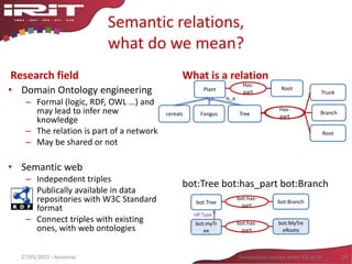 Semantic relations,
what do we mean?
Research field
• Domain Ontology engineering
– Formal (logic, RDF, OWL …) and
may lead to infer new
knowledge
– The relation is part of a network
– May be shared or not
• Semantic web
– Independent triples
– Publically available in data
repositories with W3C Standard
format
– Connect triples with existing
ones, with web ontologies
What is a relation
bot:Tree bot:has_part bot:Branch
27/05/2015 - Aussenac Fertilisation croisée entre SIG et IA 29
Trunk
Has-part
Root
Plant
Fonguscereals
Has-
part
Root
is_a
Tree
Has-
part
Branch
bot:myTr
ee
bot:has-
part
bot:MyTre
eRoots
bot:Tree
bot:has-
part
bot:Branch
rdf:Type
 