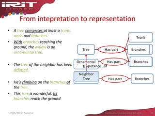 From intepretation to representation
• A tree comprises at least a trunk,
roots and branches.
• With branches reaching the
ground, the willow is an
ornamental tree.
• The tree of the neighbor has been
delimed.
• He’s climbing on the branches of
the tree.
• This tree is wonderful. Its
branches reach the ground.
Tree
Trunk
Branches
Has-part Roots
Ornamental
Tree
Willow Tree Has-part Branches
Has-part Branches
Has-part Branches
Fertilisation croisée entre SIG et IA 3427/05/2015 - Aussenac
Neighbor
Tree
Instance _of
 