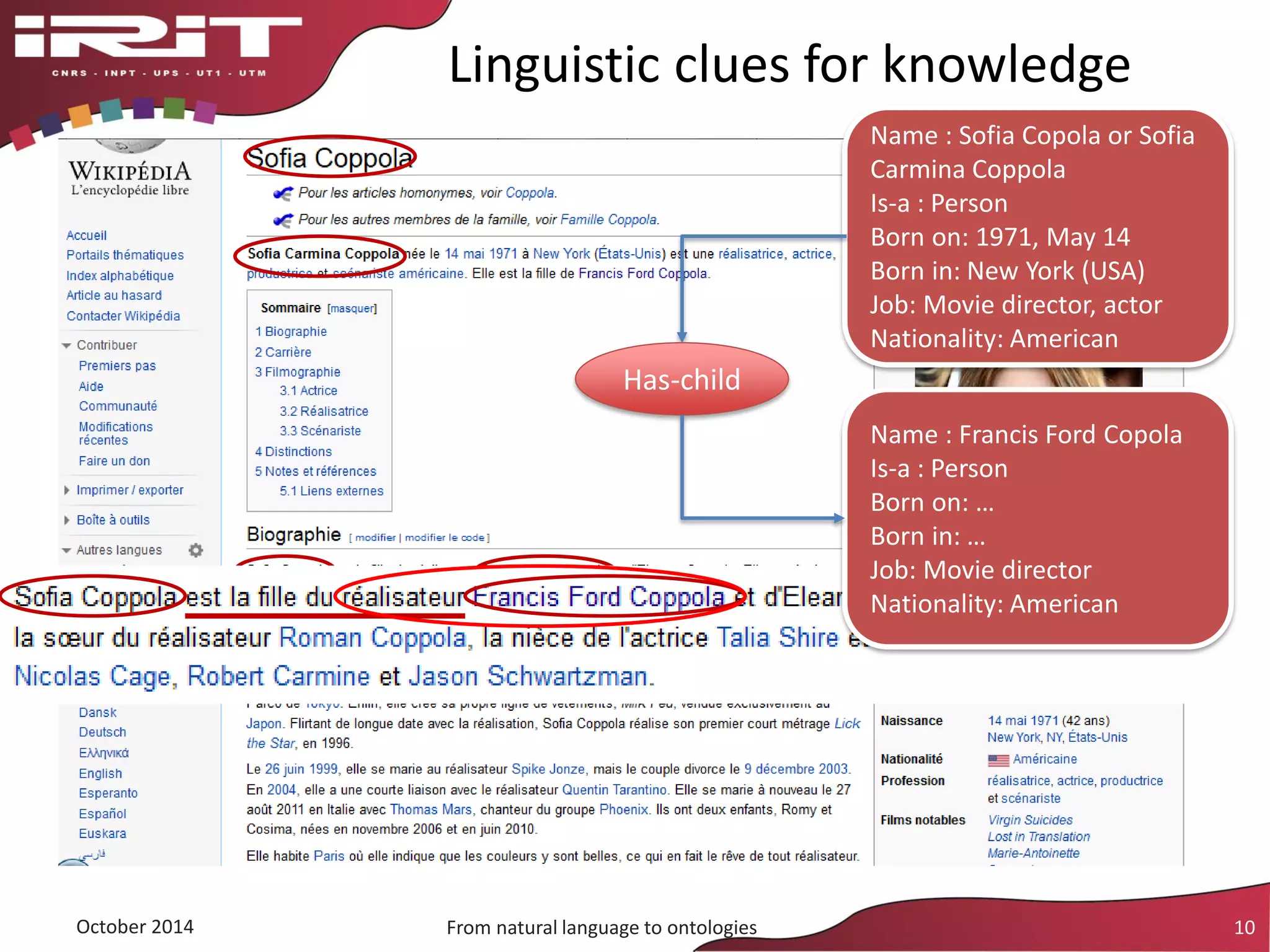 Linguistic clues for knowledge
October 2014 From natural language to ontologies 10
Name : Sofia Copola or Sofia
Carmina Coppola
Is-a : Person
Born on: 1971, May 14
Born in: New York (USA)
Job: Movie director, actor
Nationality: American
Name : Francis Ford Copola
Is-a : Person
Born on: …
Born in: …
Job: Movie director
Nationality: American
Has-child
 