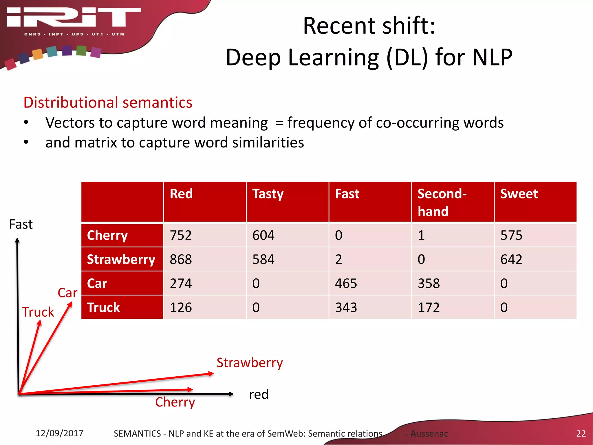 Recent shift:
Deep Learning (DL) for NLP
Distributional semantics
• Vectors to capture word meaning = frequency of co-occurring words
• and matrix to capture word similarities
12/09/2017 SEMANTICS - NLP and KE at the era of SemWeb: Semantic relations - Aussenac 22
Red Tasty Rapid Second-
hand
Sweet
Cherry 2 3 0 0 1
Strawberry 3 1 0 0 2
Car 2 0 3 2 0
Truck 1 0 3 1 0
Red Tasty Rapid Second-
hand
Sweet
Cherry 52 104 0 0 75
Strawberry 68 85 0 0 42
Car 27 0 65 35 0
Truck 12 0 43 72 0
Red Tasty Fast Second-
hand
Sweet
Cherry 752 604 0 1 575
Strawberry 868 584 2 0 642
Car 274 0 465 358 0
Truck 126 0 343 172 0
red
Fast
Strawberry
Cherry
Car
Truck
 
