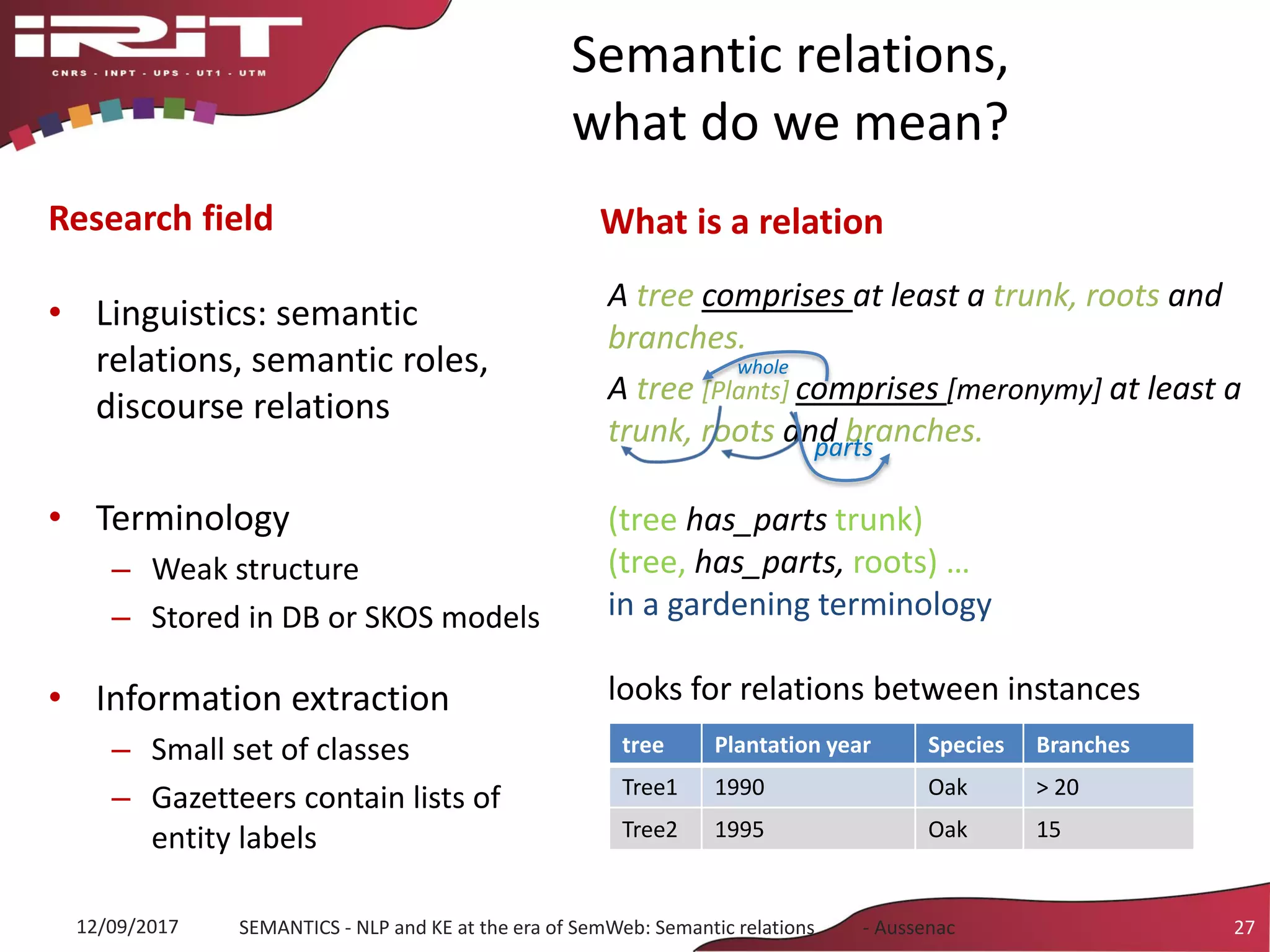 Semantic relations,
what do we mean?
Research field
• Linguistics: semantic
relations, semantic roles,
discourse relations
• Terminology
– Weak structure
– Stored in DB or SKOS models
• Information extraction
– Small set of classes
– Gazetteers contain lists of
entity labels
What is a relation
A tree comprises at least a trunk, roots and
branches.
A tree [Plants] comprises [meronymy] at least a
trunk, roots and branches.
(tree has_parts trunk)
(tree, has_parts, roots) …
in a gardening terminology
looks for relations between instances
12/09/2017 SEMANTICS - NLP and KE at the era of SemWeb: Semantic relations - Aussenac 27
tree Plantation year Species Branches
Tree1 1990 Oak > 20
Tree2 1995 Oak 15
whole
parts
 