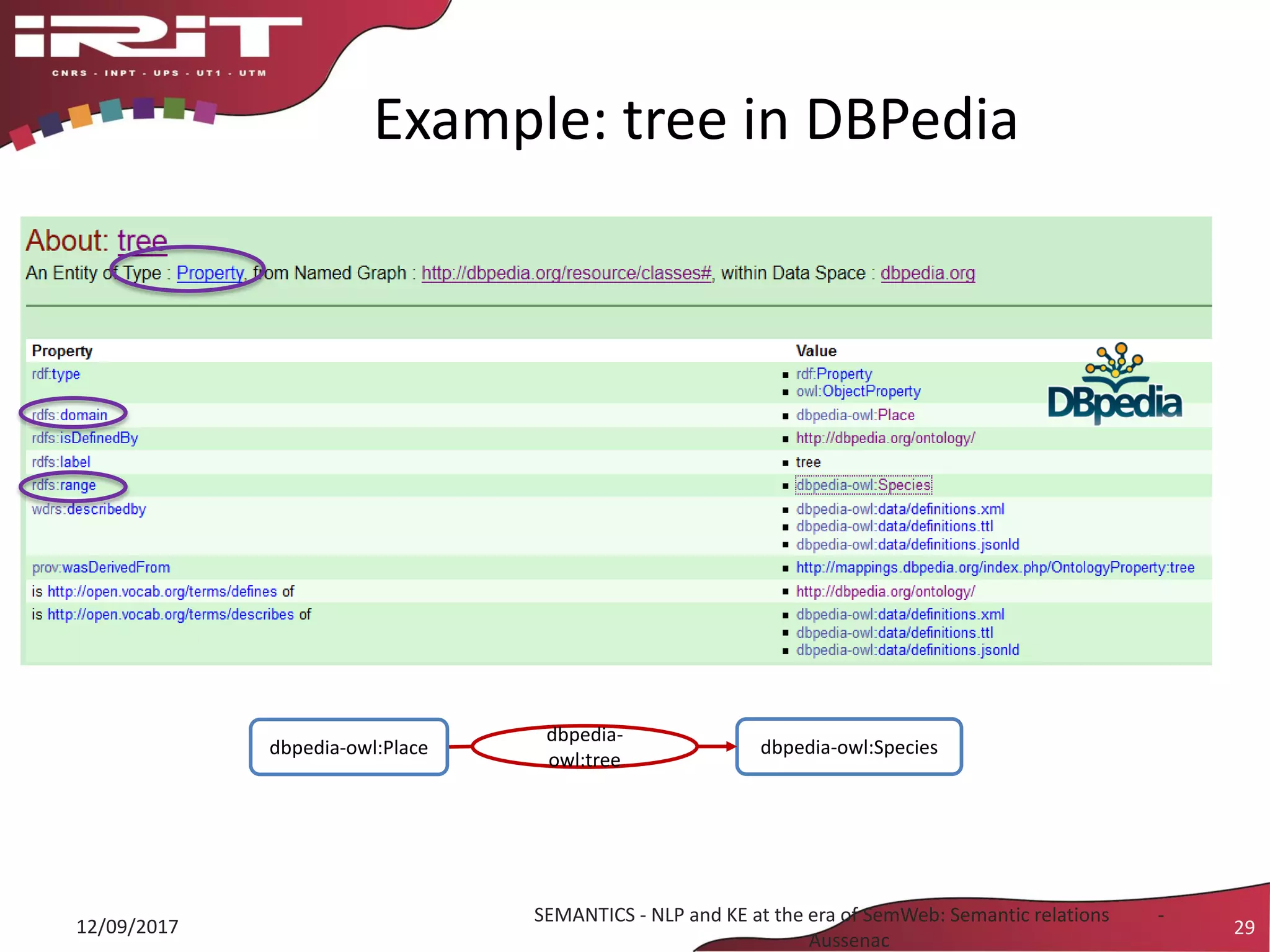 Example: tree in DBPedia
29
dbpedia-
owl:tree
dbpedia-owl:Speciesdbpedia-owl:Place
SEMANTICS - NLP and KE at the era of SemWeb: Semantic relations -
Aussenac
12/09/2017
 