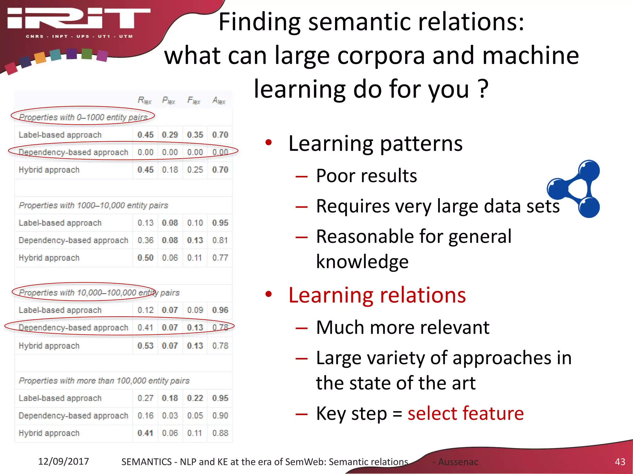 Finding semantic relations:
what can large corpora and machine
learning do for you ?
• Learning patterns
– Poor results
– Requires very large data sets
– Reasonable for general
knowledge
• Learning relations
– Much more relevant
– Large variety of approaches in
the state of the art
– Key step = select feature
12/09/2017 SEMANTICS - NLP and KE at the era of SemWeb: Semantic relations - Aussenac 43
 