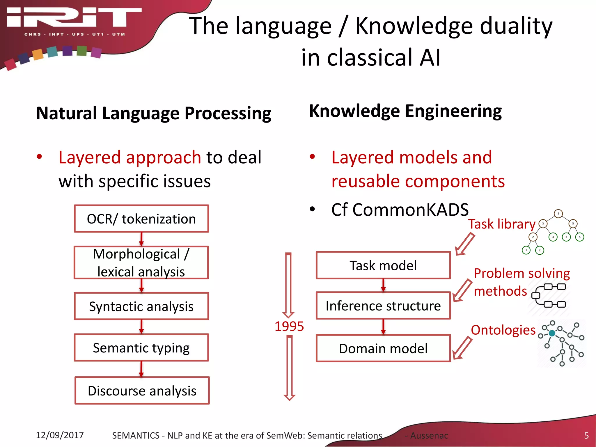 The language / Knowledge duality
in classical AI
Natural Language Processing
• Layered approach to deal
with specific issues
Knowledge Engineering
• Layered models and
reusable components
• Cf CommonKADS
12/09/2017 SEMANTICS - NLP and KE at the era of SemWeb: Semantic relations - Aussenac 5
OCR/ tokenization
Morphological /
lexical analysis
Syntactic analysis
Semantic typing
Discourse analysis
Task model
Inference structure
Domain model
Task library
Problem solving
methods
Ontologies1995
 