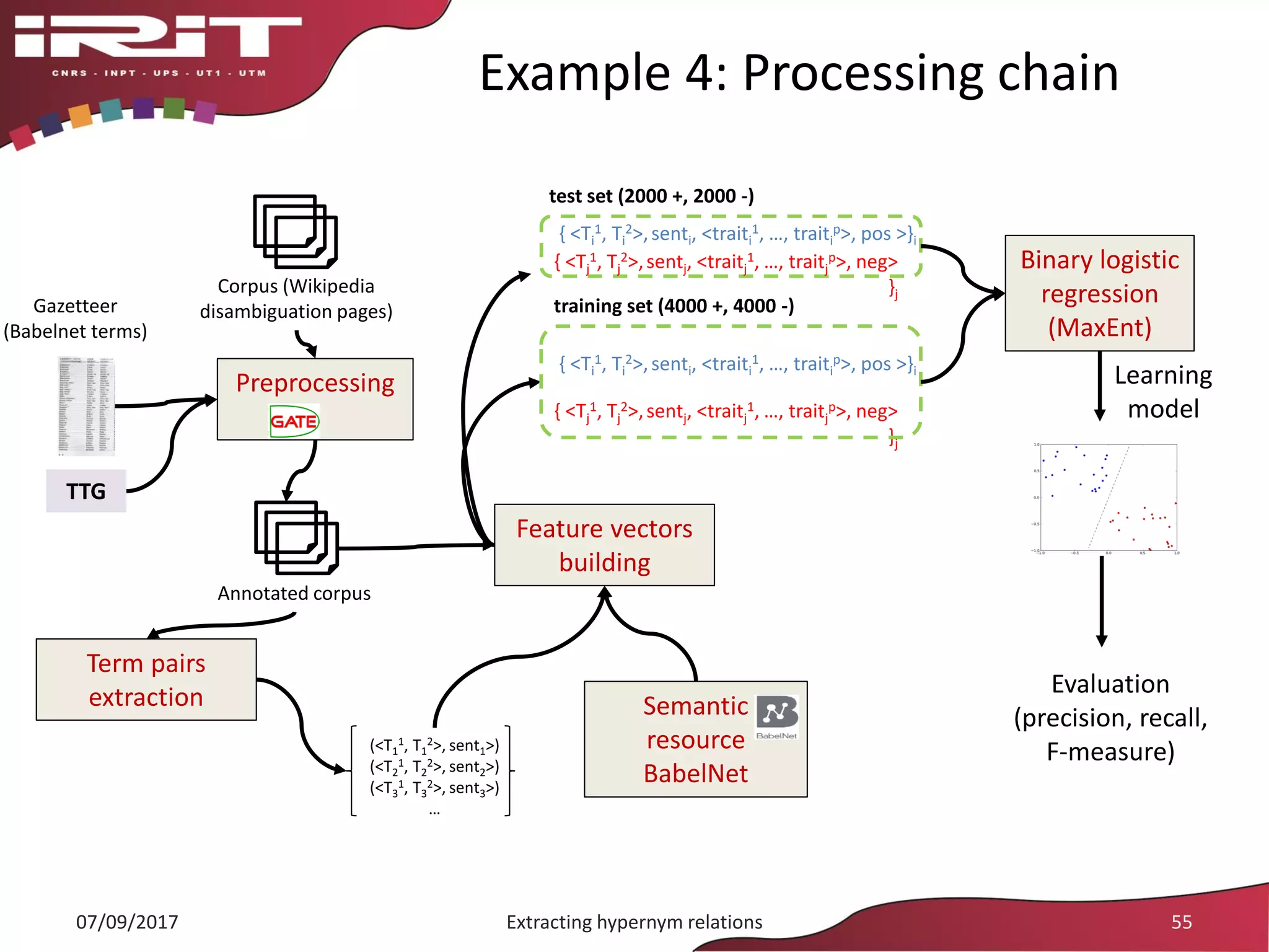 Example 4: Processing chain
Preprocessing
Corpus (Wikipedia
disambiguation pages)
Annotated corpus
Term pairs
extraction
(<T1
1, T1
2>, sent1>)
(<T2
1, T2
2>, sent2>)
(<T3
1, T3
2>, sent3>)
…
Semantic
resource
BabelNet
{ <Tj
1, Tj
2>,sentj, <traitj
1, …, traitj
p>, neg>
}j
Gazetteer
(Babelnet terms)
TTG
{ <Ti
1, Ti
2>,senti, <traiti
1, …, traiti
p>, pos >}i
Feature vectors
building
test set (2000 +, 2000 -)
{ <Tj
1, Tj
2>,sentj, <traitj
1, …, traitj
p>, neg>
}j
training set (4000 +, 4000 -)
Binary logistic
regression
(MaxEnt)
Evaluation
(precision, recall,
F-measure)
Learning
model
{ <Ti
1, Ti
2>,senti, <traiti
1, …, traiti
p>, pos >}i
07/09/2017 Extracting hypernym relations 55
 