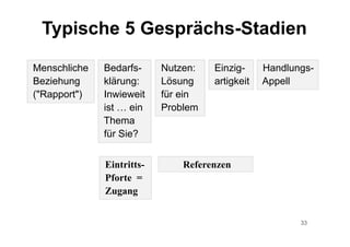 33
Menschliche
Beziehung
("Rapport")
Typische 5 Gesprächs-Stadien
Bedarfs-
klärung:
Inwieweit
ist … ein
Thema
für Sie?
Nutzen:
Lösung
für ein
Problem
Einzig-
artigkeit
Handlungs-
Appell
ReferenzenEintritts-
Pforte =
Zugang
 