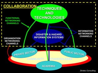 DISASTER & HAZARD
INFORMATION SYSTEMS
TECHNIQUES
AND
TECHNOLOGIES
ACADEMIA
FUNCTIONAL
NETWORKING
CHANNELS
INFORMATION
NETWORKING
CHANNELS
ORGANIZATION
NETWORKING
CHANNELS
COLLABORATION
COMMUNITY STAKEHOLDERS
Stratec Consulting
 