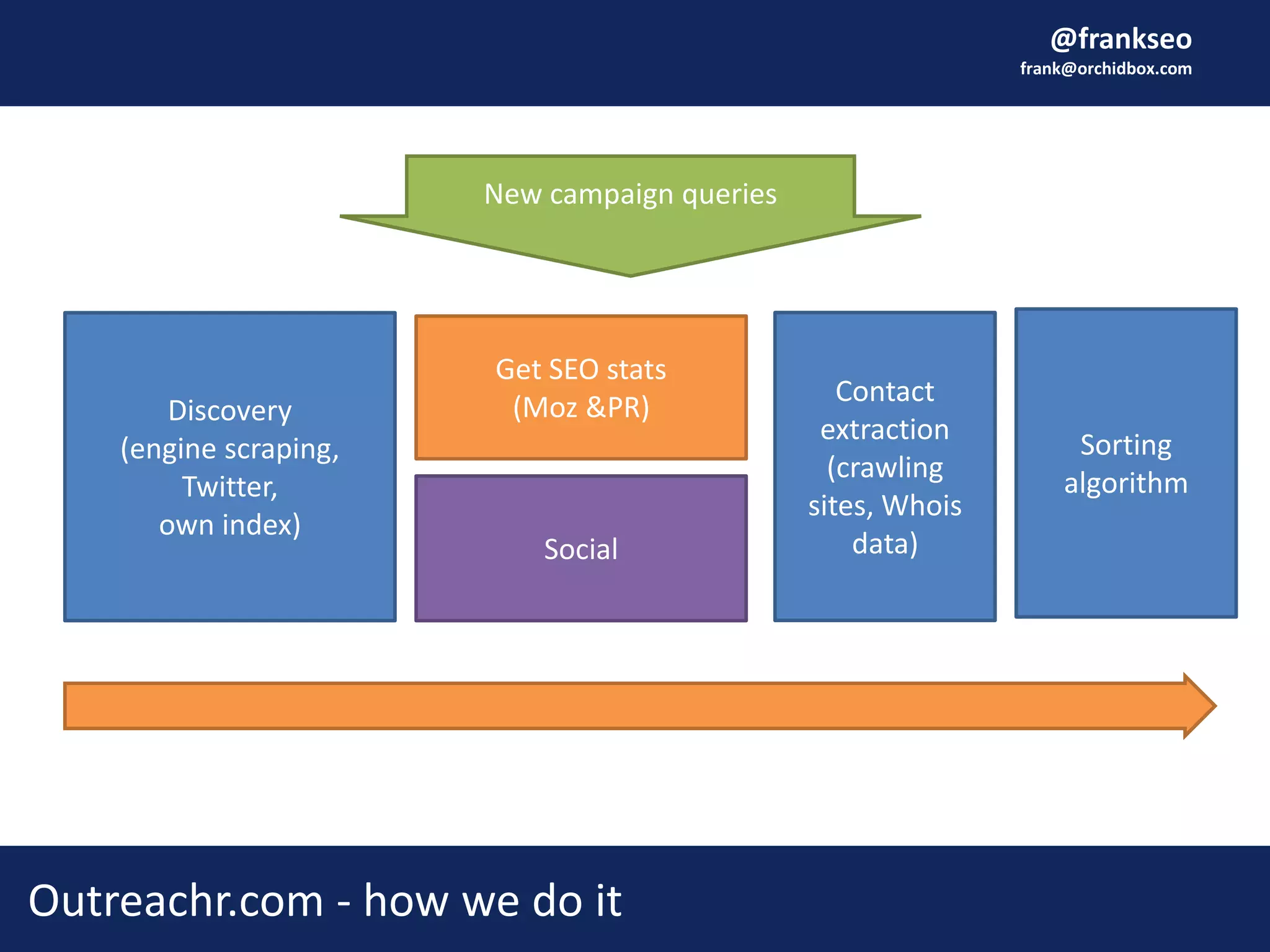 @frankseo
frank@orchidbox.com
Outreachr.com - how we do it
Discovery
(engine scraping,
Twitter,
own index)
Get SEO stats
(Moz &PR)
Social
Contact
extraction
(crawling
sites, Whois
data)
Sorting
algorithm
New campaign queries
 
