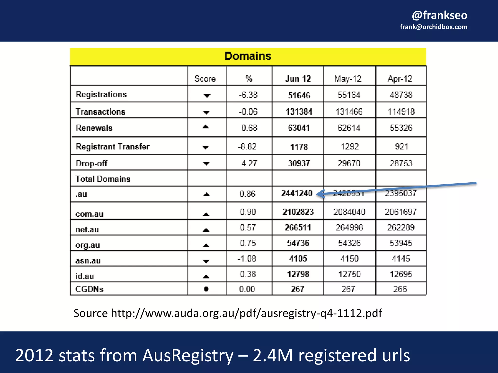 @frankseo
frank@orchidbox.com
2012 stats from AusRegistry – 2.4M registered urls
Source http://www.auda.org.au/pdf/ausregistry-q4-1112.pdf
 