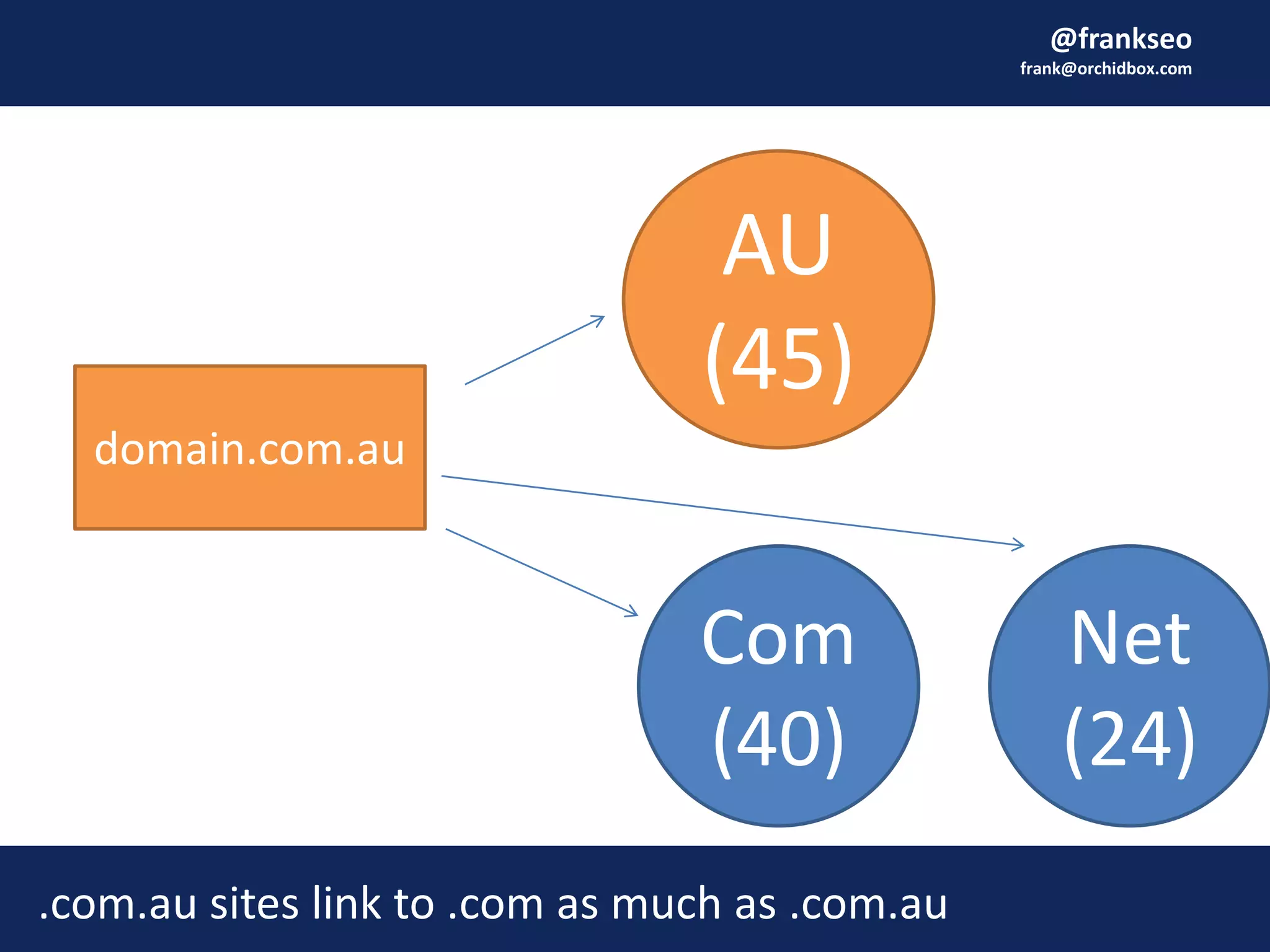 @frankseo
frank@orchidbox.com
Com
(40)
AU
(45)
domain.com.au
.com.au sites link to .com as much as .com.au
Net
(24)
 