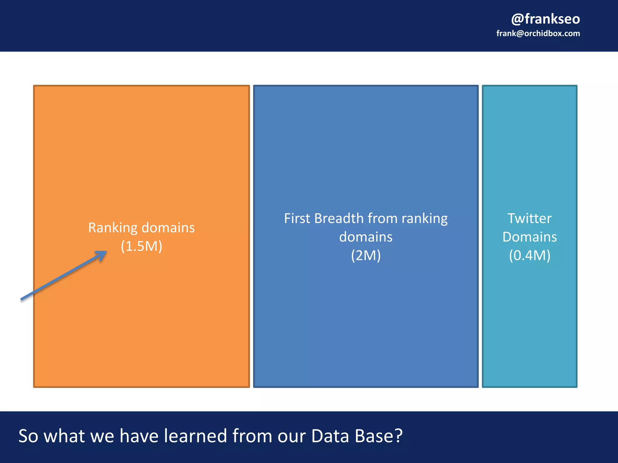 @frankseo
frank@orchidbox.com
So what we have learned from our Data Base?
Ranking domains
(1.5M)
First Breadth from ranking
domains
(2M)
Twitter
Domains
(0.4M)
 
