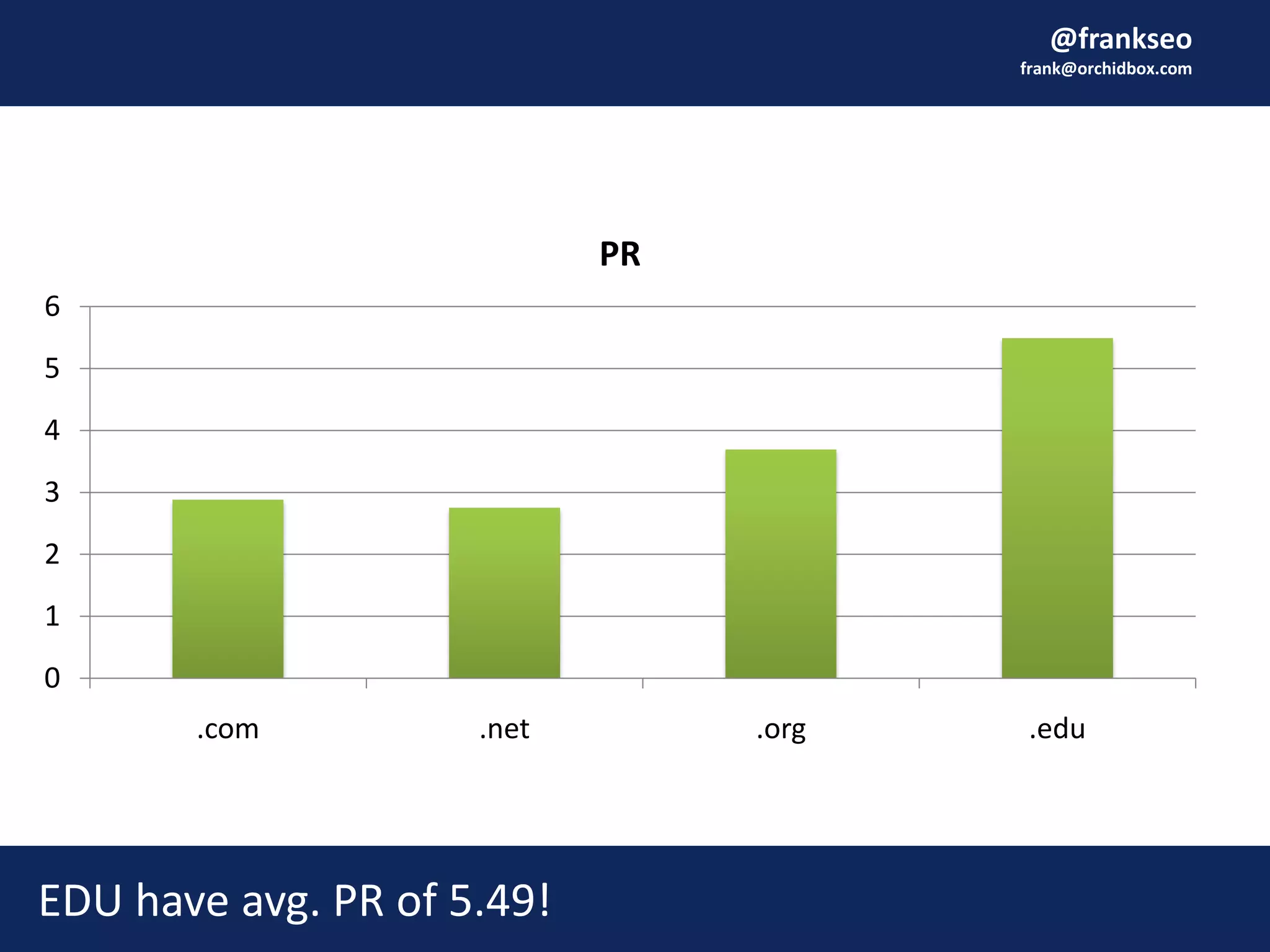 @frankseo
frank@orchidbox.com
EDU have avg. PR of 5.49!
0
1
2
3
4
5
6
.com .net .org .edu
PR
 