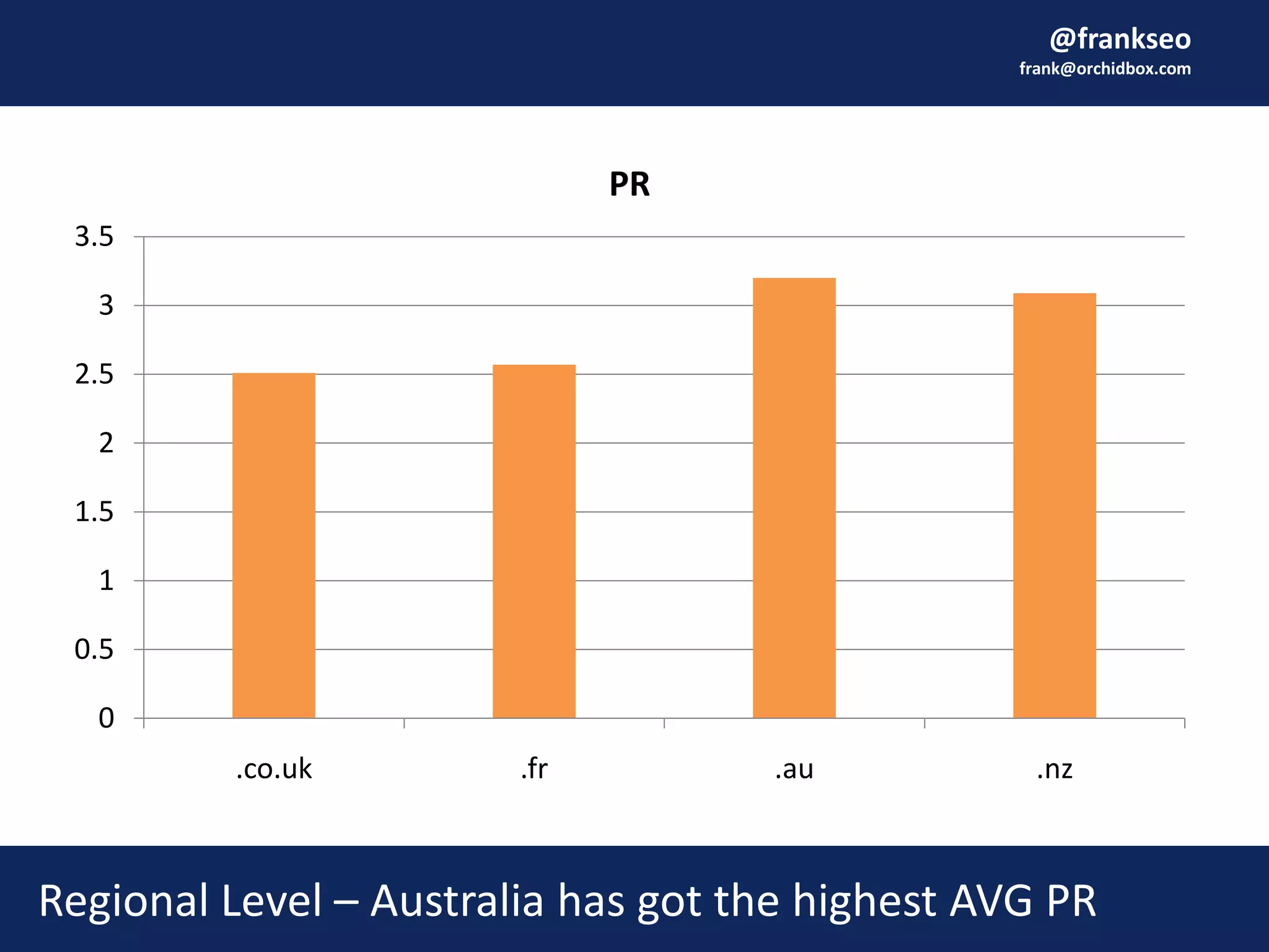 @frankseo
frank@orchidbox.com
0
0.5
1
1.5
2
2.5
3
3.5
.co.uk .fr .au .nz
PR
Regional Level – Australia has got the highest AVG PR
 