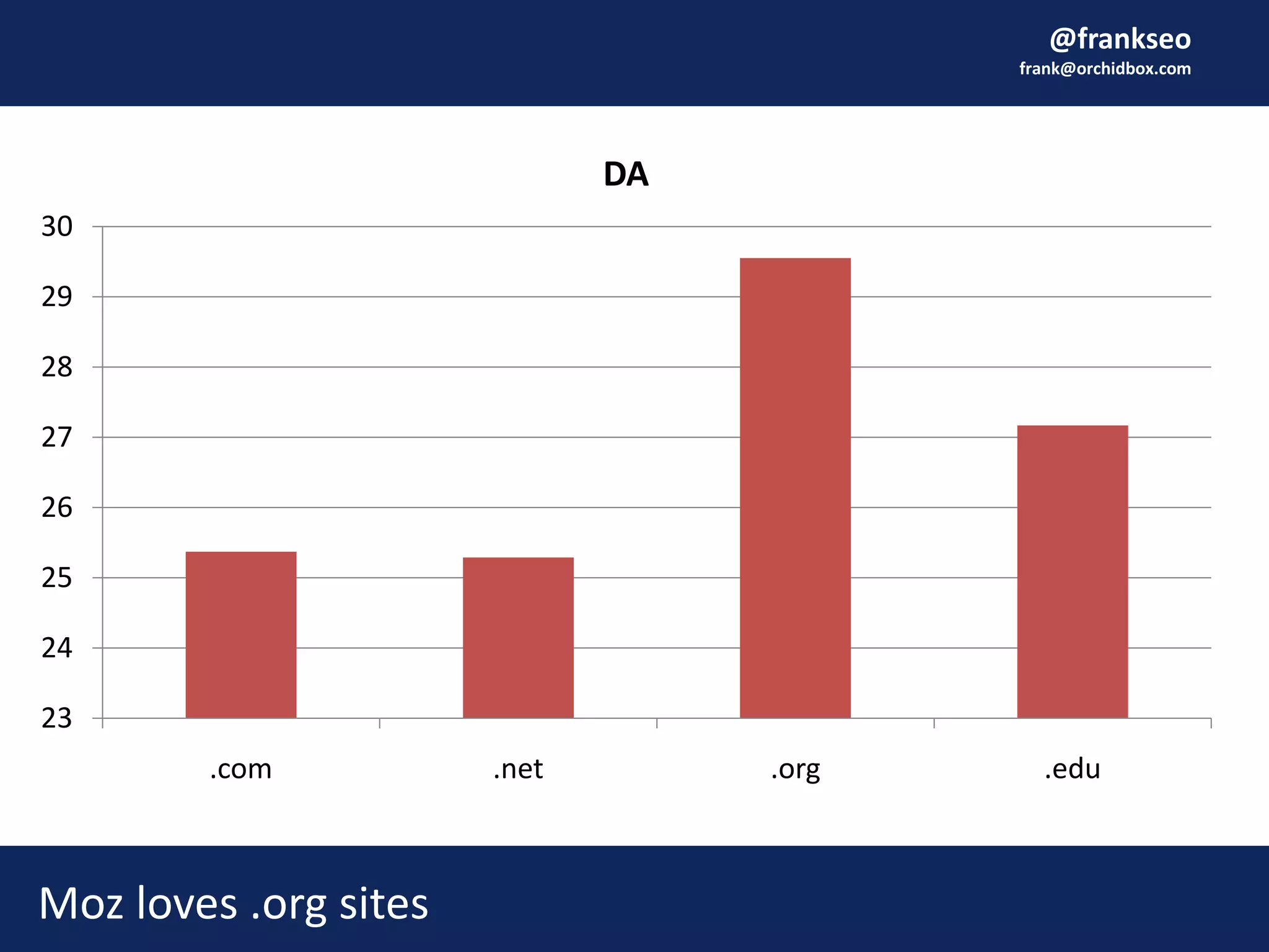 @frankseo
frank@orchidbox.com
Moz loves .org sites
23
24
25
26
27
28
29
30
.com .net .org .edu
DA
 
