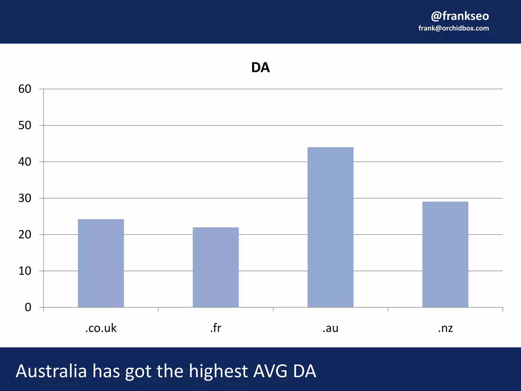 @frankseo
frank@orchidbox.com
Australia has got the highest AVG DA
0
10
20
30
40
50
60
.co.uk .fr .au .nz
DA
 