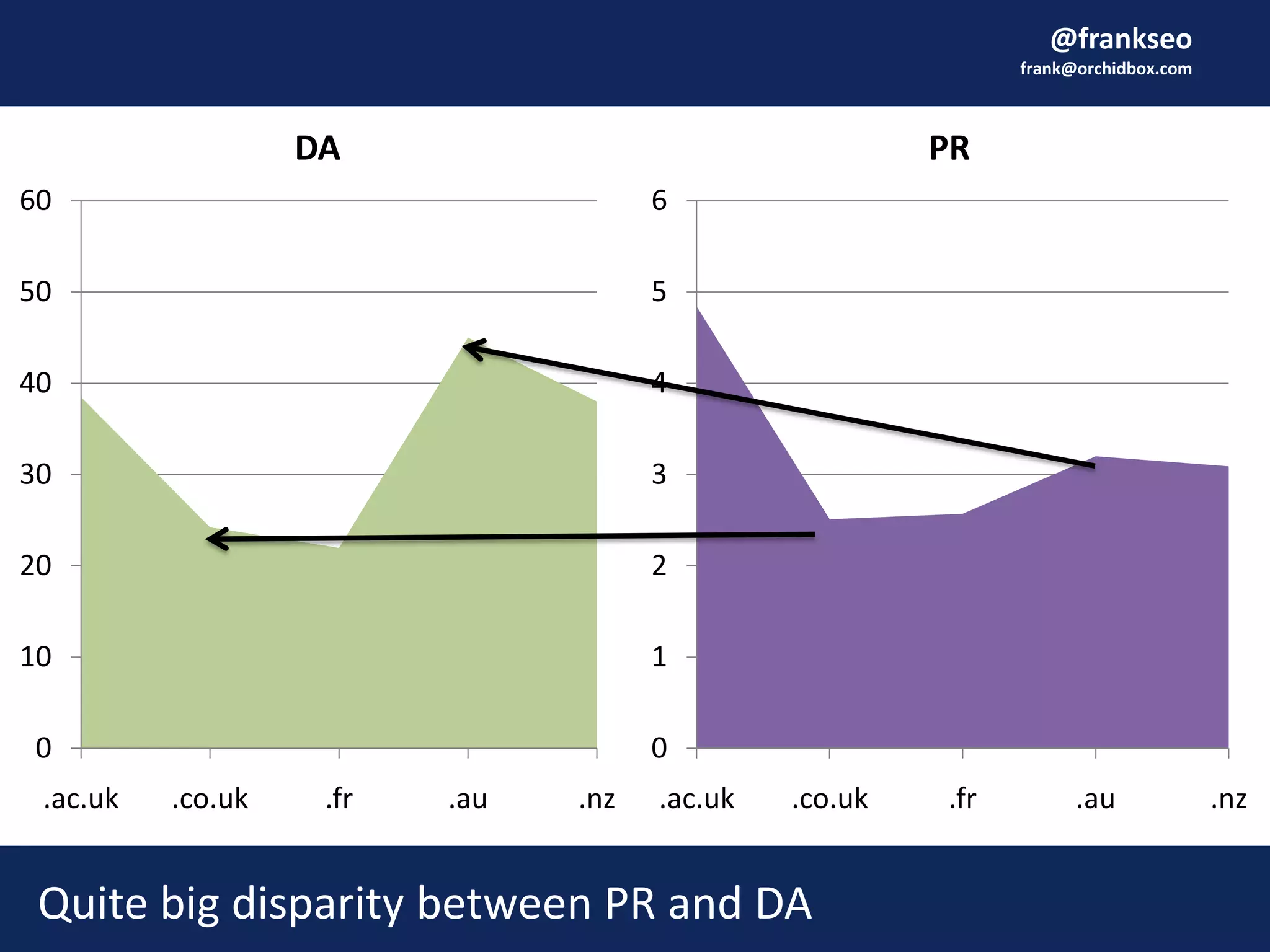 @frankseo
frank@orchidbox.com
0
10
20
30
40
50
60
.ac.uk .co.uk .fr .au .nz
DA
0
1
2
3
4
5
6
.ac.uk .co.uk .fr .au .nz
PR
Quite big disparity between PR and DA
 
