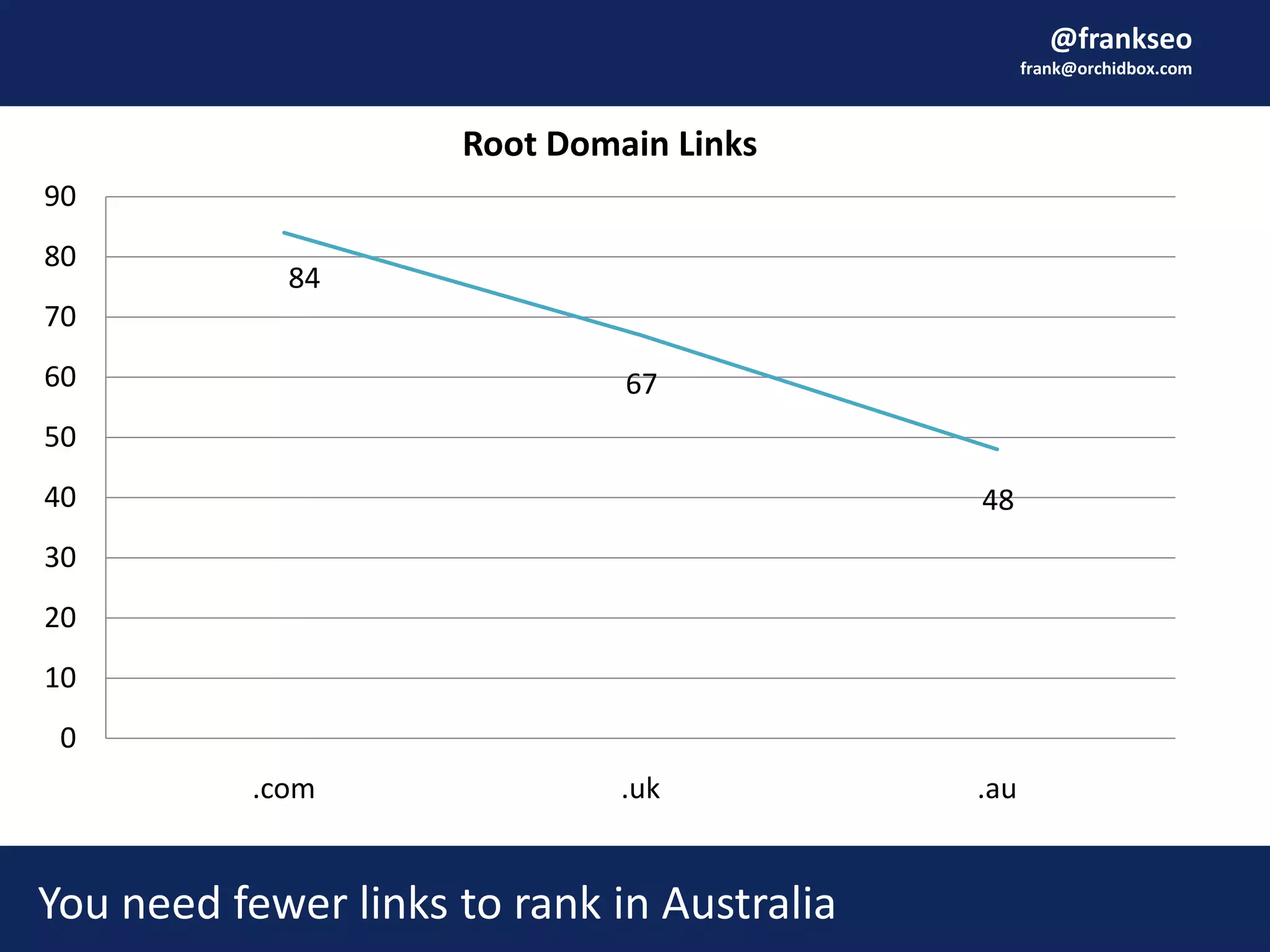@frankseo
frank@orchidbox.com
You need fewer links to rank in Australia
84
67
48
0
10
20
30
40
50
60
70
80
90
.com .uk .au
Root Domain Links
 