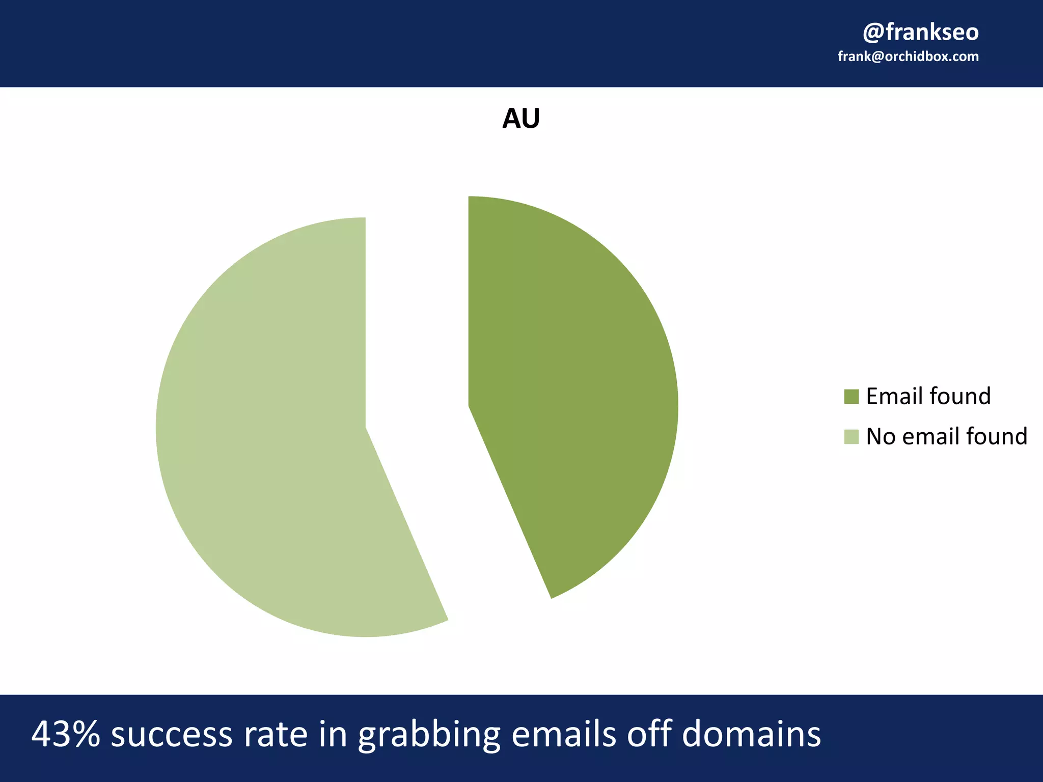 @frankseo
frank@orchidbox.com
43% success rate in grabbing emails off domains
AU
Email found
No email found
 