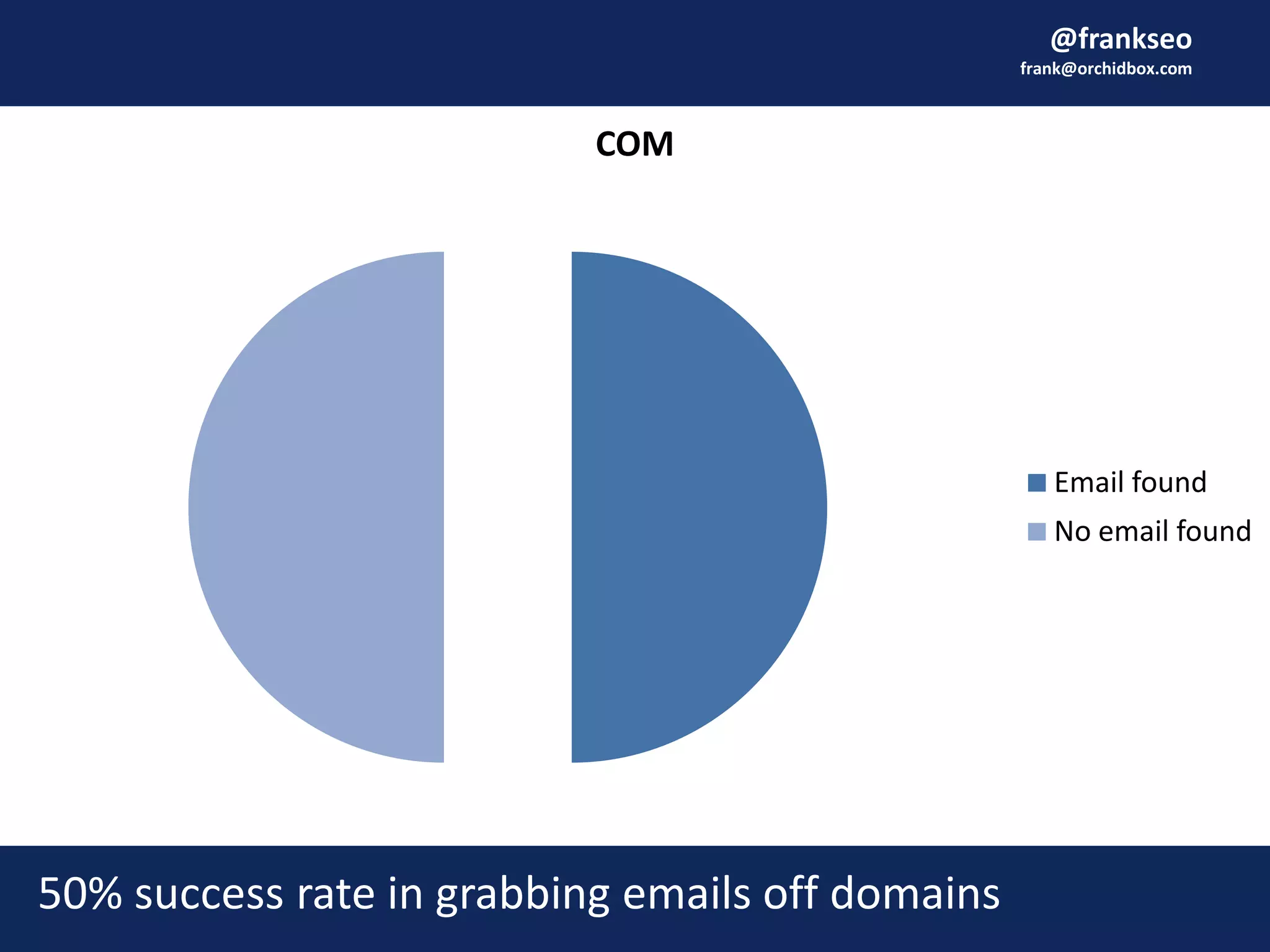 @frankseo
frank@orchidbox.com
COM
Email found
No email found
50% success rate in grabbing emails off domains
 