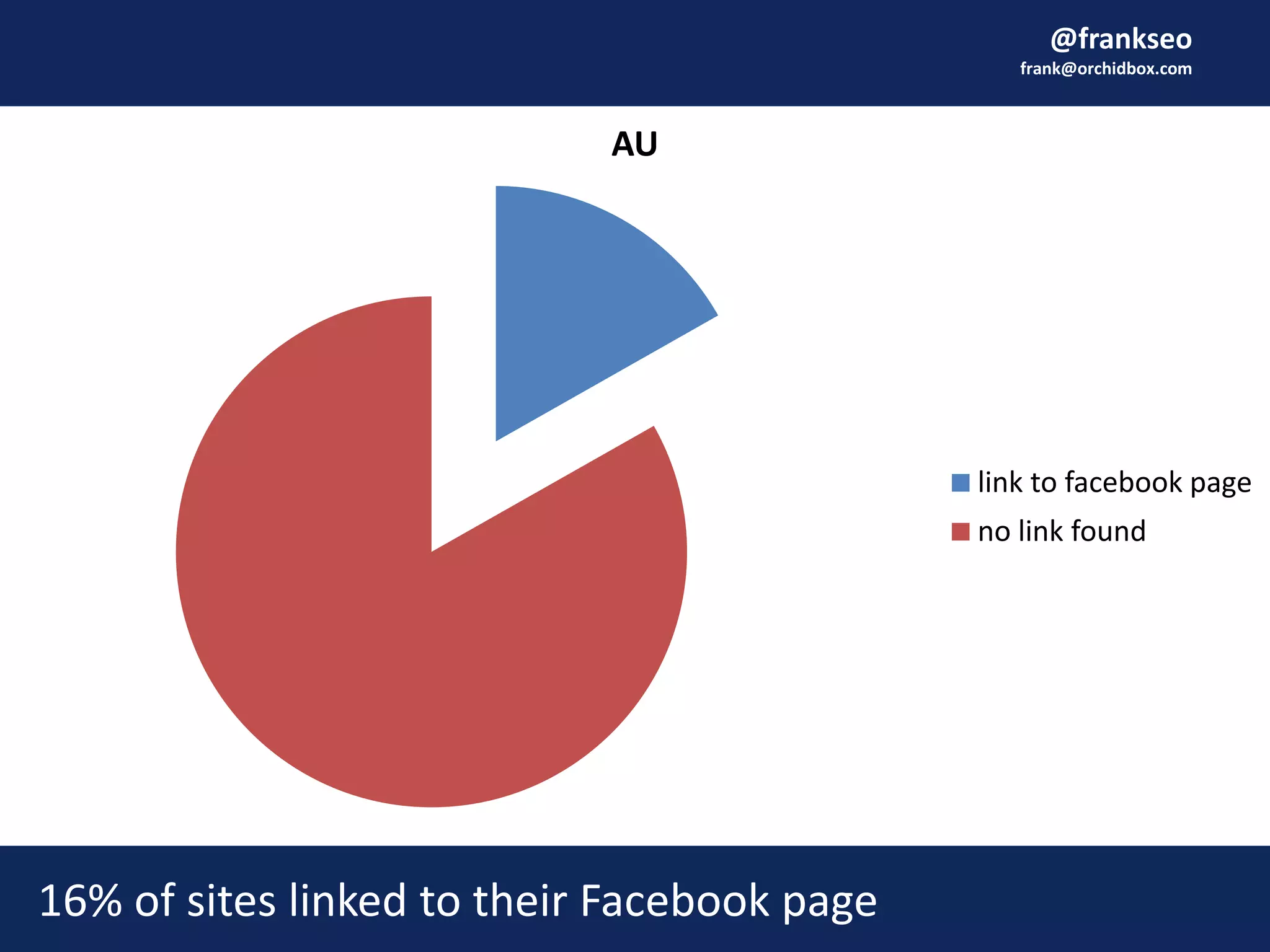 @frankseo
frank@orchidbox.com
16% of sites linked to their Facebook page
AU
link to facebook page
no link found
 