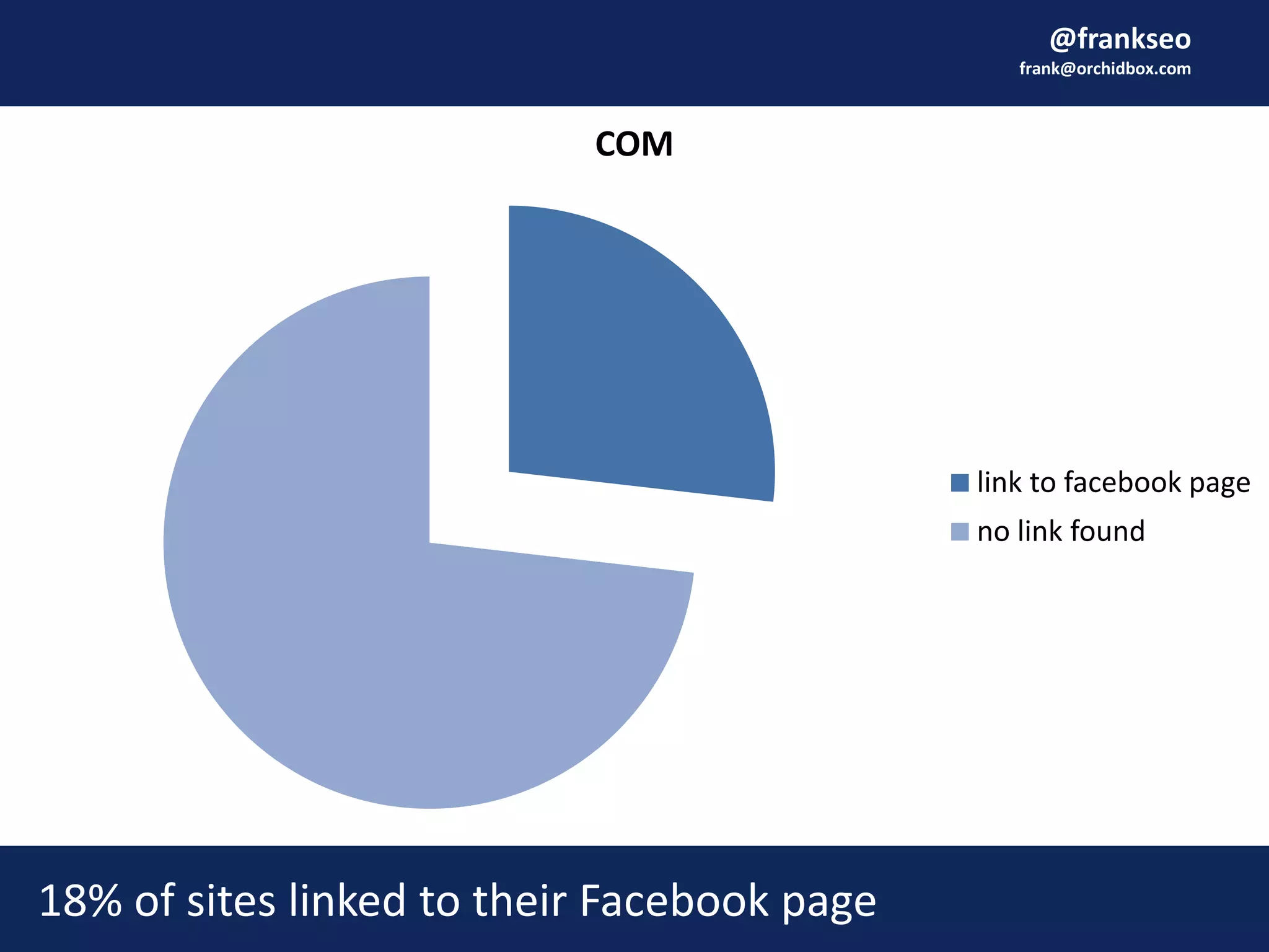 @frankseo
frank@orchidbox.com
COM
link to facebook page
no link found
18% of sites linked to their Facebook page
 