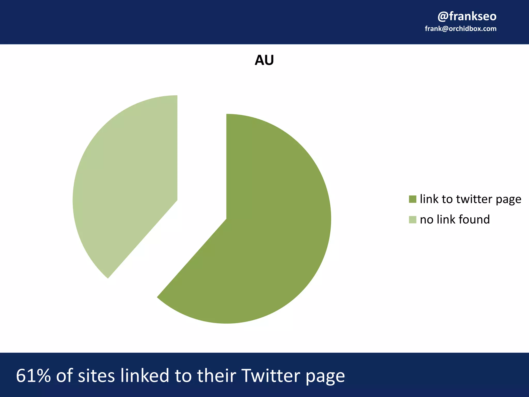@frankseo
frank@orchidbox.com
AU
link to twitter page
no link found
61% of sites linked to their Twitter page
 