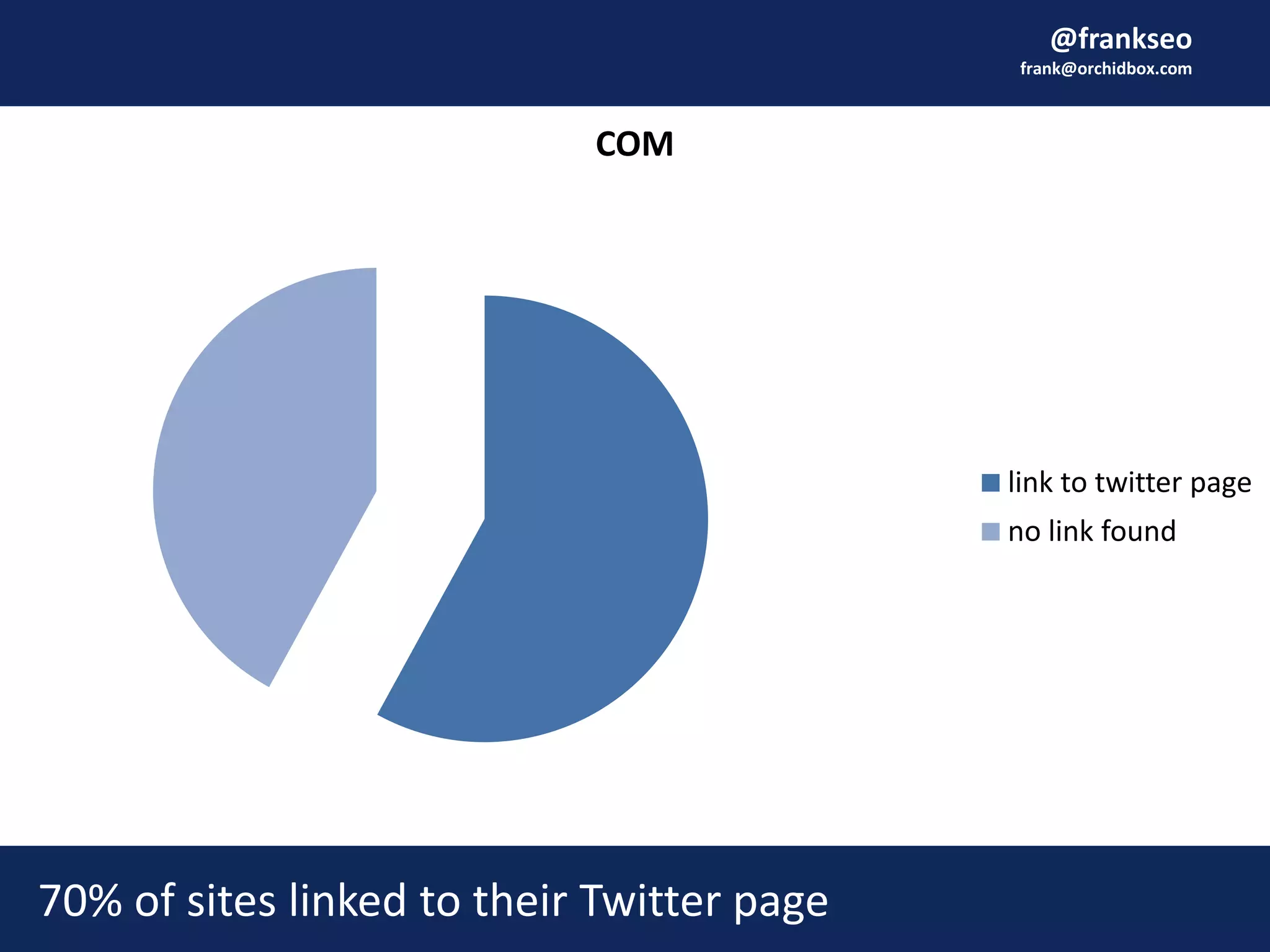 @frankseo
frank@orchidbox.com
COM
link to twitter page
no link found
70% of sites linked to their Twitter page
 