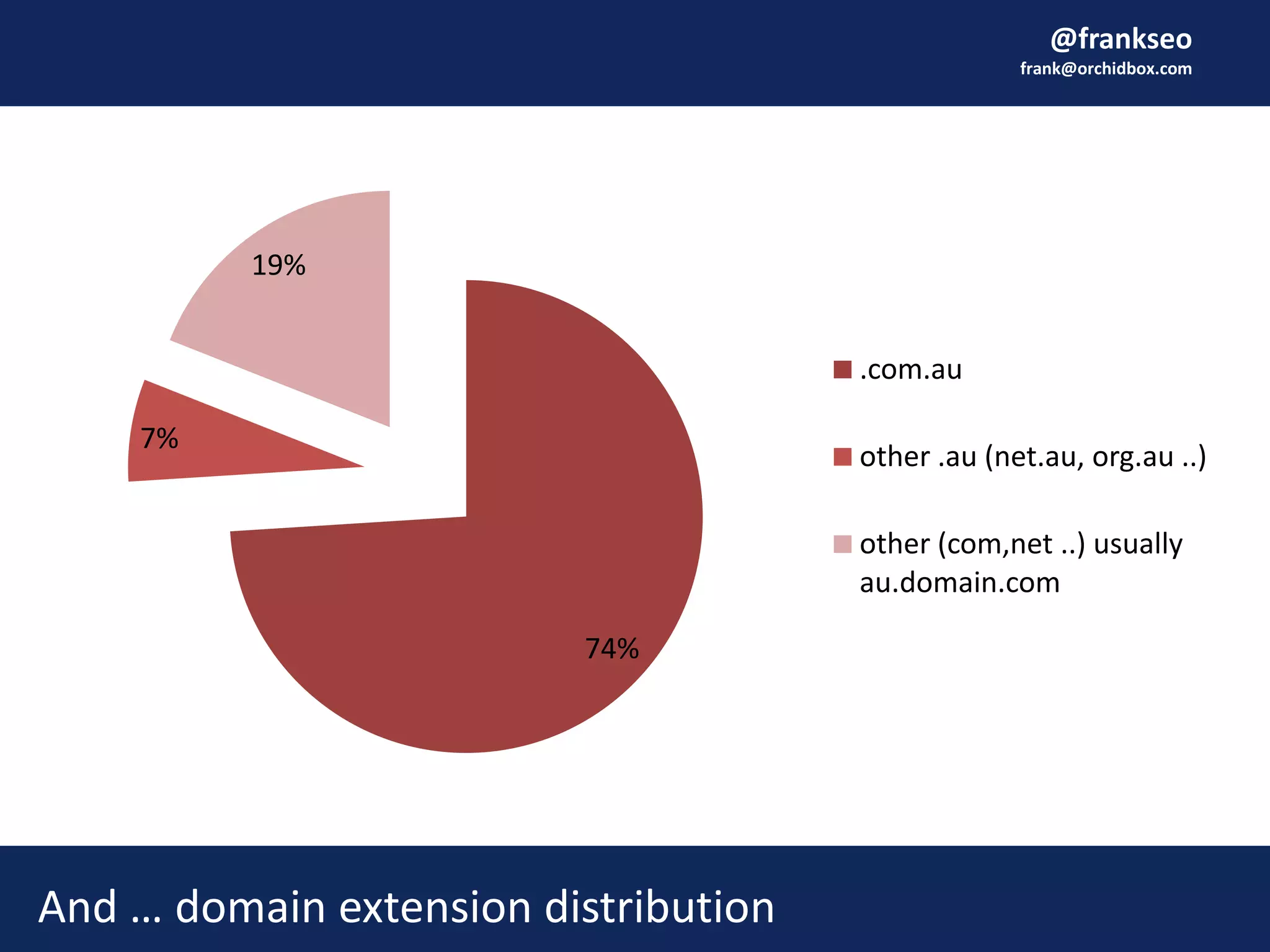 @frankseo
frank@orchidbox.com
And … domain extension distribution
74%
7%
19%
.com.au
other .au (net.au, org.au ..)
other (com,net ..) usually
au.domain.com
 