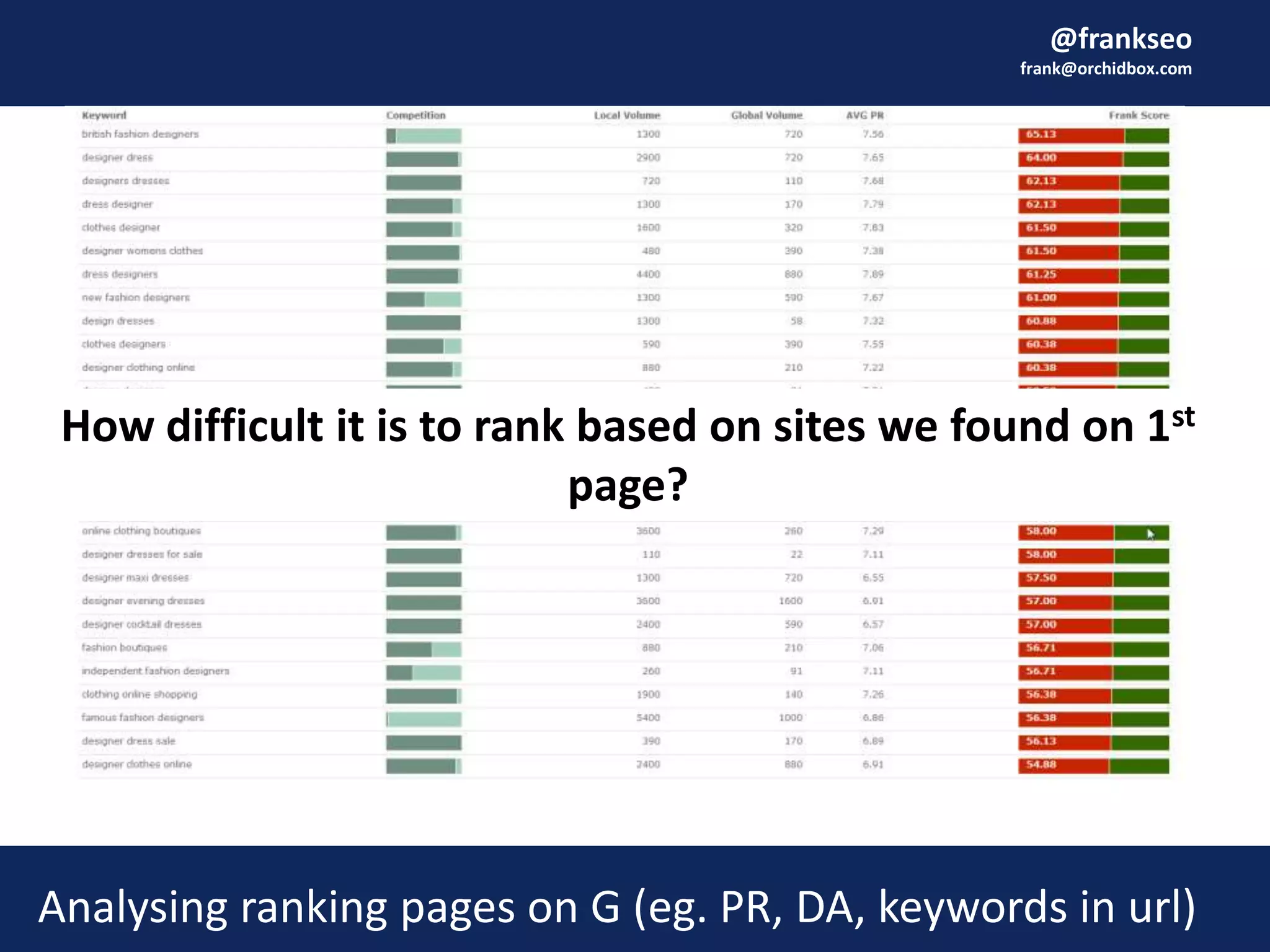 @frankseo
frank@orchidbox.com
Analysing ranking pages on G (eg. PR, DA, keywords in url)
How difficult it is to rank based on sites we found on 1st
page?
 
